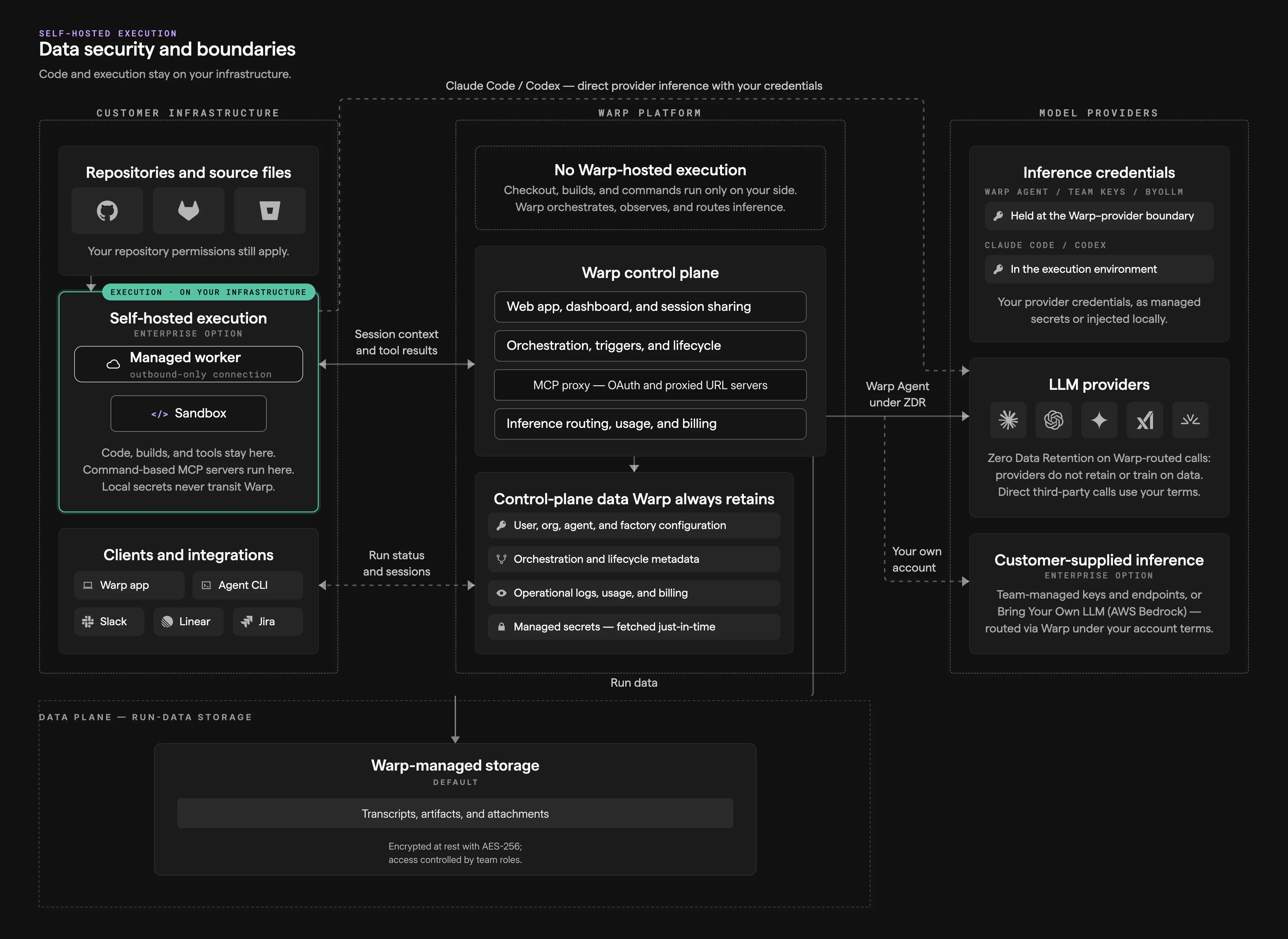 Self-hosted data security and boundaries diagram showing what stays in customer infrastructure, what Warp retains, Warp-managed run-data storage, and what transits Warp to model providers