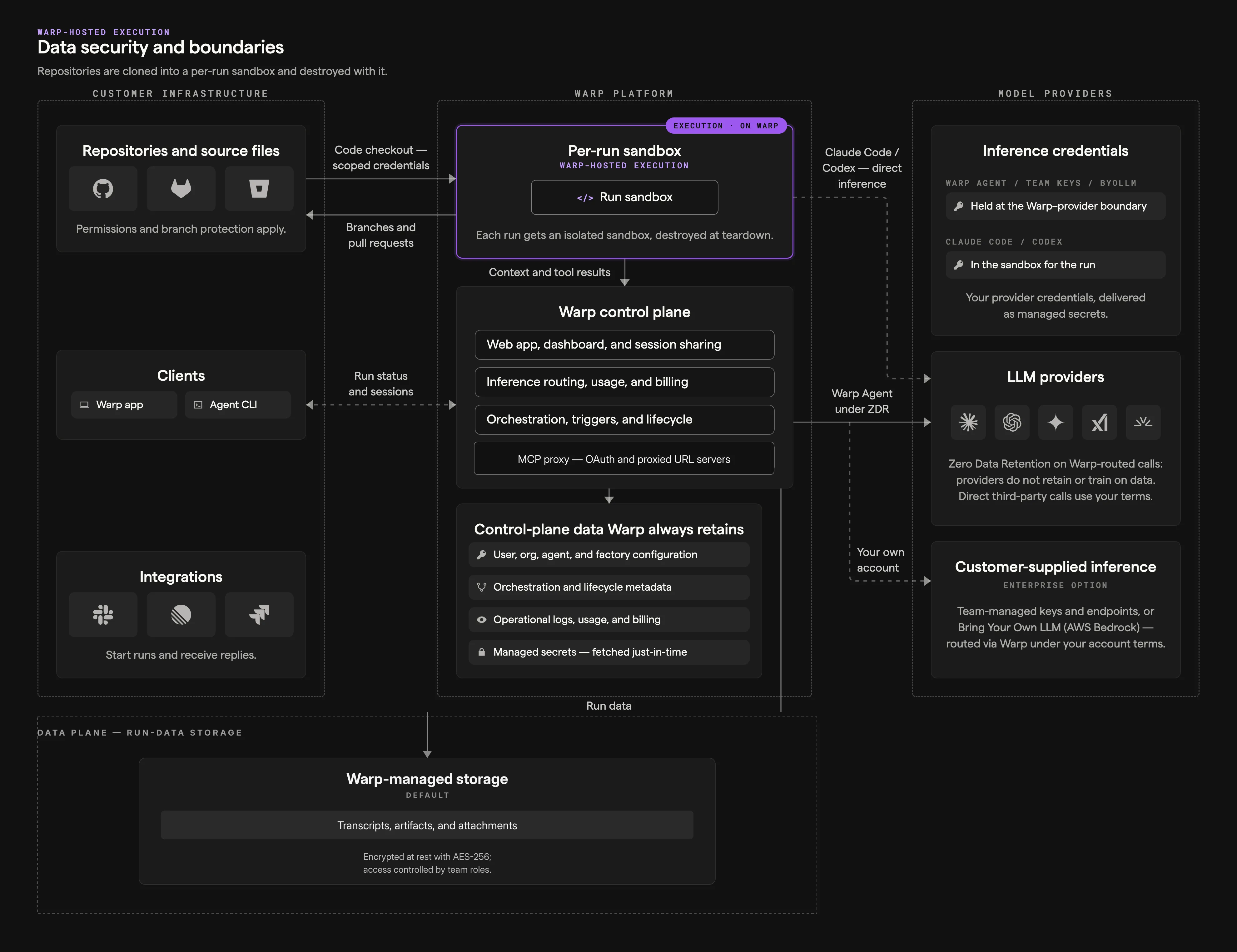 Warp-hosted data security and boundaries diagram showing repositories, clients, and integrations in customer infrastructure, the per-run sandbox and control plane on the Warp platform, model providers, and Warp-managed run-data storage